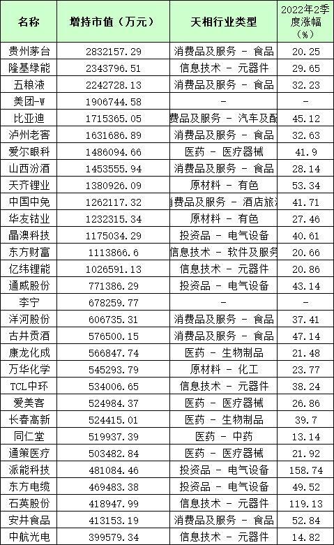 基金二季度增持前30个股，来源：天相投顾