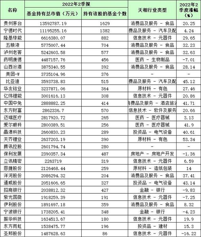 基金二季度末重仓的前30个股，来源：天相投顾