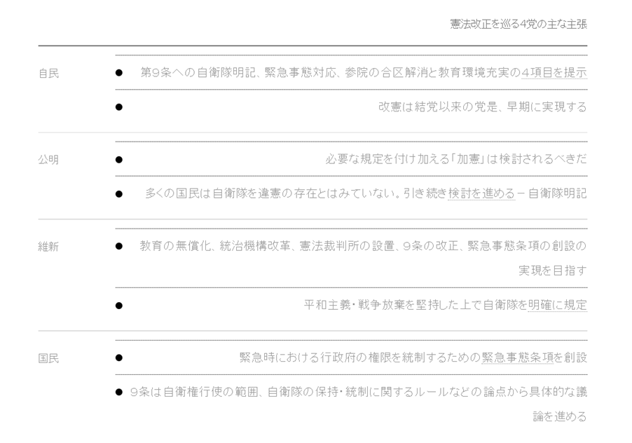 日本支持修宪的主要政党的主张。来源:彭博社