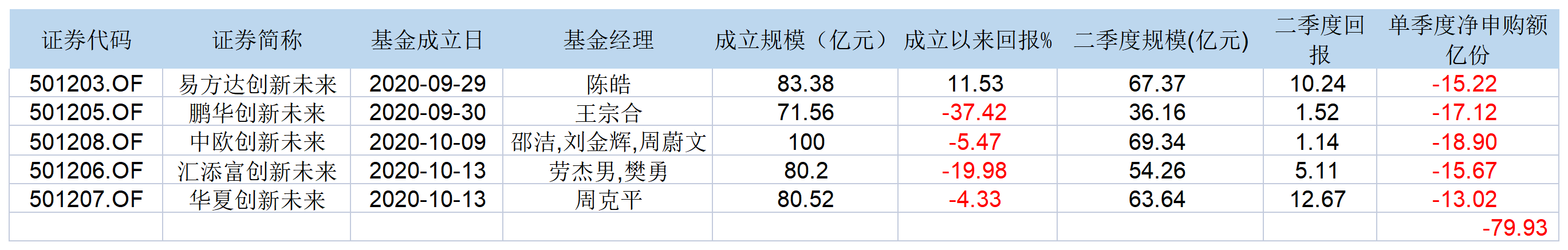 表：5只创新未来二季度业绩及规模明细 来源：Wind 界面新闻研究部