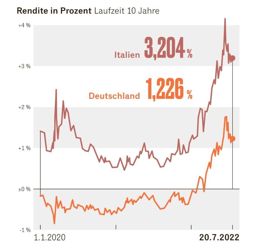 德意兩國10年期國債收益率過去一年半以來走勢圖。 圖源：德國商報