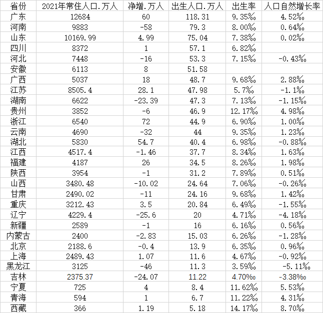 数据来源：第一财经记者根据各地公开数据整理