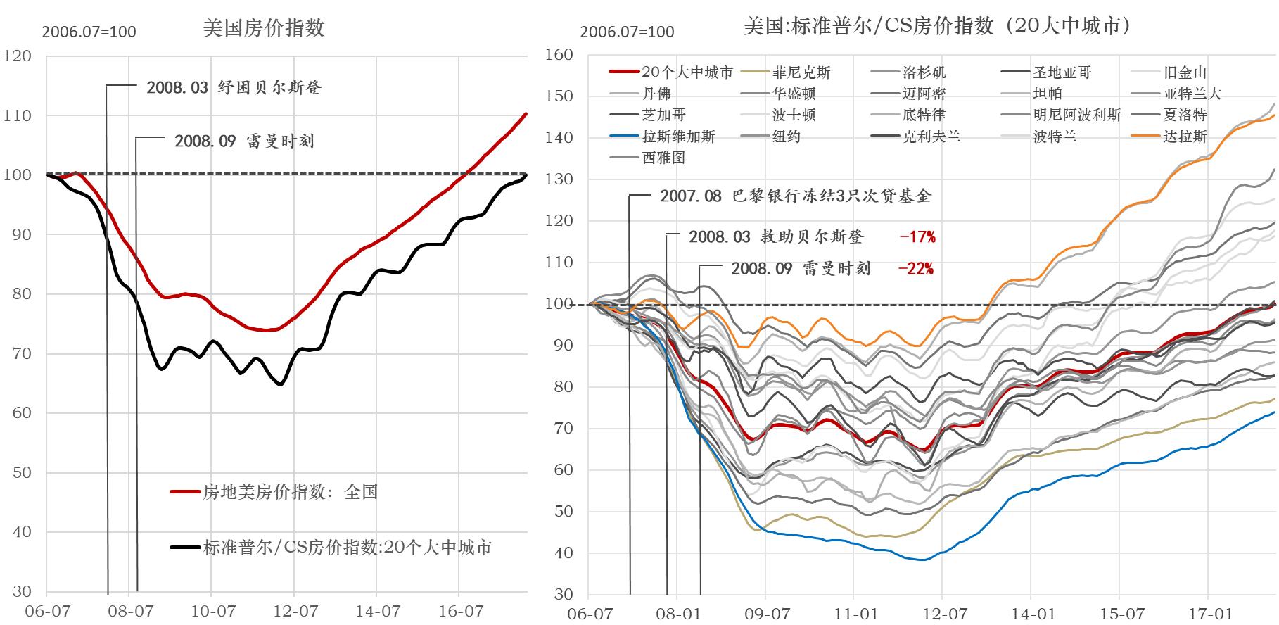 流动性经济学｜重温全球金融危机：从地产繁荣的终结谈起