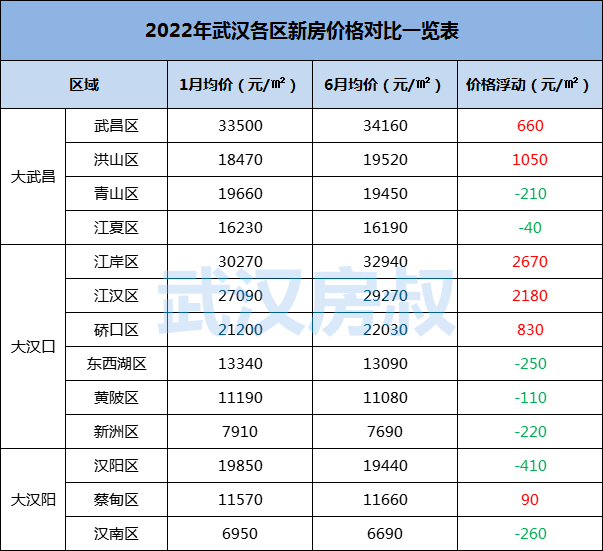 武汉各区“房价天花板”项目曝光！6个区单价突破3万！|武汉市|房价|楼市_新浪新闻