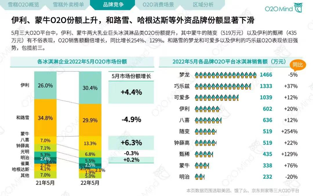 雪糕争夺战钟薛高倒下后伊利或成最大赢家