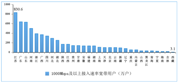 图11 2022年6月份1000Mbps及以上接入速率的宽带接入用户各省情况