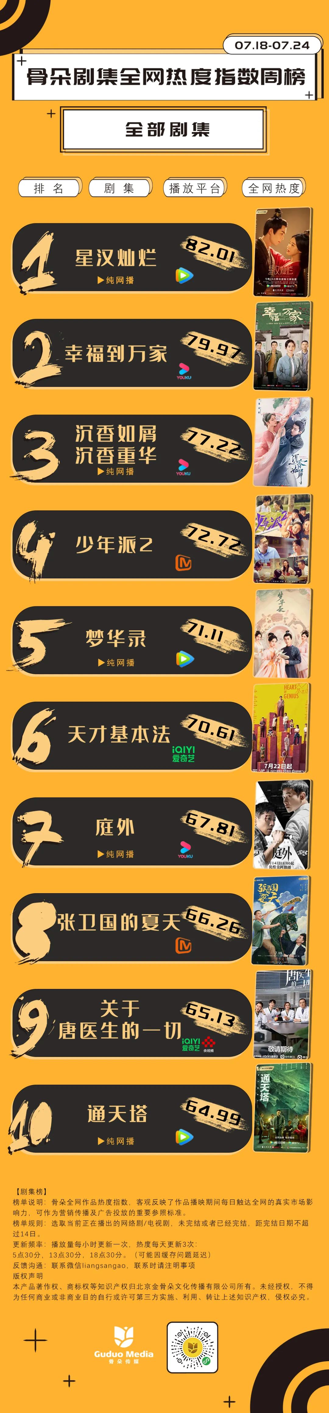 剧集周榜丨 星汉灿烂 接棒领跑 少年派2 天才基本法 张卫国的夏天 等上新剧表现不俗 张卫国的夏天 天才基本法 少年派2 新浪新闻