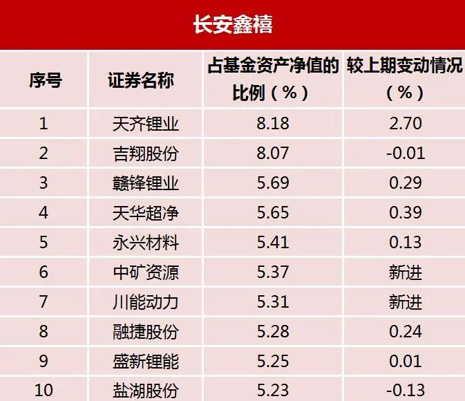 数据来源：基金产品2022年1季度、2022年2季度报告。