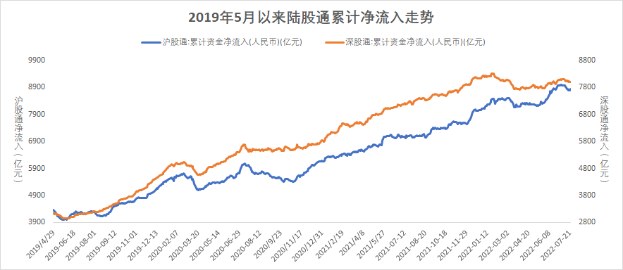 (数据来源:wind,截至2022年7月22日,风险提示:我国股市运作时间较短,不能反映证券市场发展的所有阶段。)