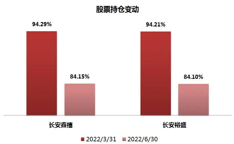 数据来源：基金产品2022年1季度、2022年2季度报告，股票市值占基金资产净值比。