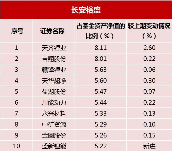 数据来源：基金产品2022年1季度、2022年2季度报告。