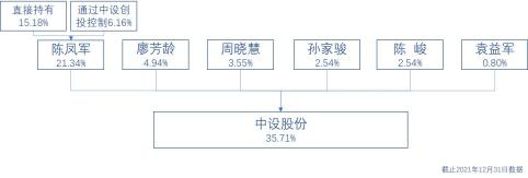 2021年末公司实际控制人，图片来源：2021年年报