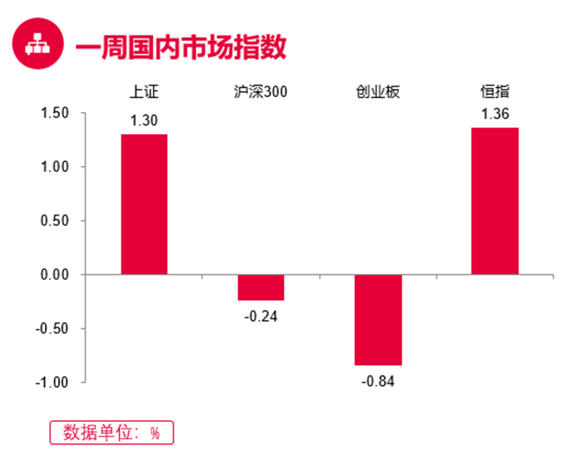 (数据来源:Wind, 截至 2022.7.22)