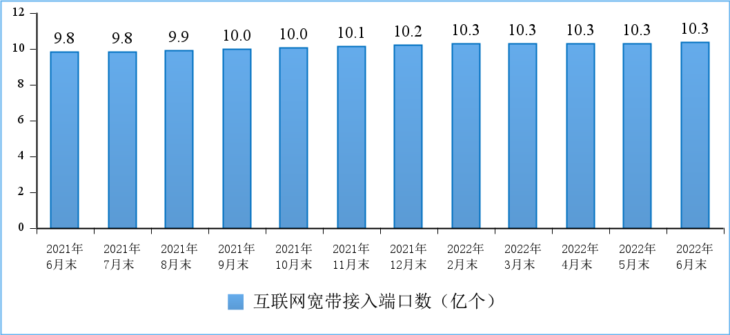 图10 互联网宽带接入端口数发展情况