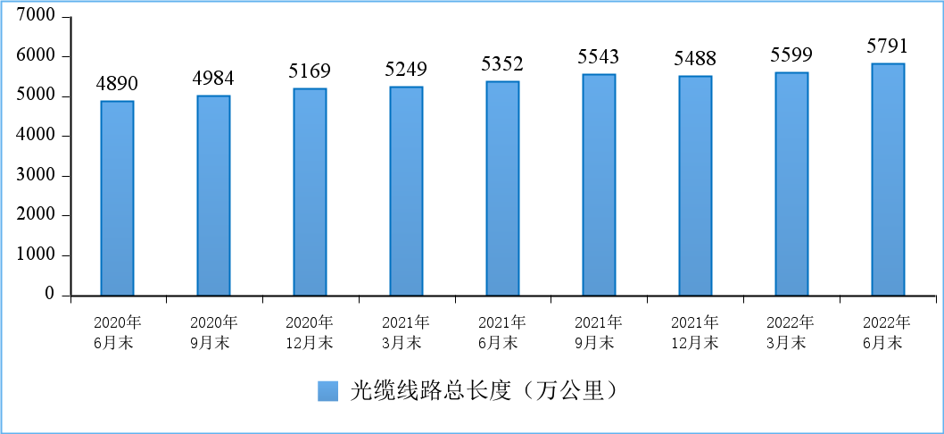 图9 光缆线路总长度发展情况