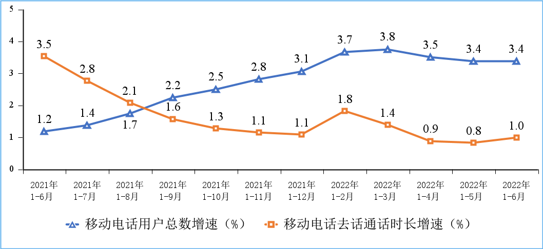 图7 移动电话用户增速和通话时长增速情况
