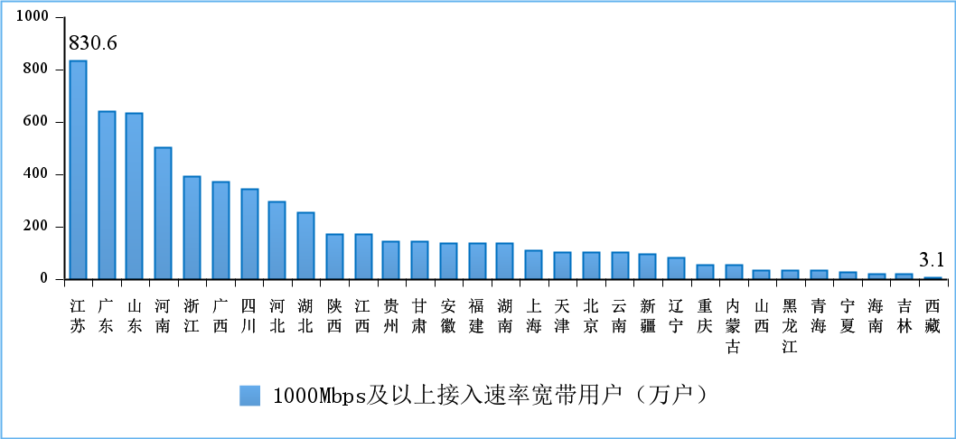 图11 2022年6月份1000Mbps及以上接入速率的宽带接入用户各省情况