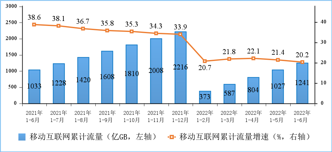 图5 移动互联网累计接入流量及增速情况