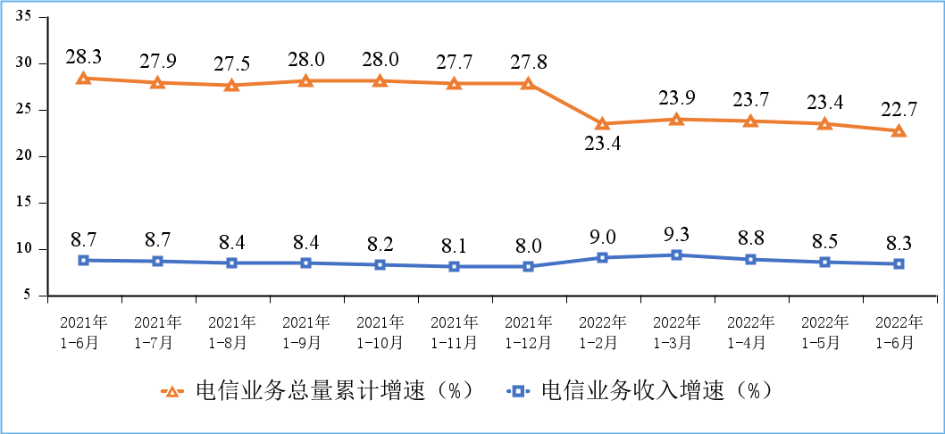 图1 电信业务收入和电信业务总量累计增速