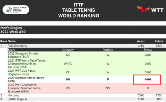 太冤!解读樊振东被扣1400分被附0分,强制退赛,巴黎周期受影响休闲区蓝鸢梦想 - Www.slyday.coM 太冤!解读樊振东被扣1400分被附0分,强制退赛,巴黎周期受影响休闲区蓝鸢梦想 - Www.slyday.coM