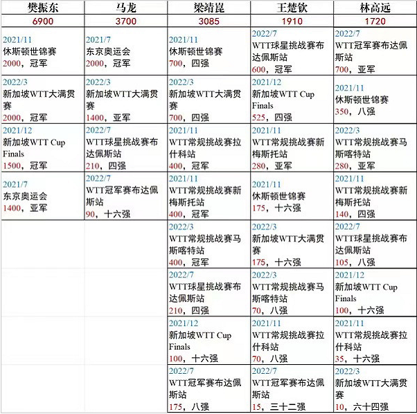 太冤!解读樊振东被扣1400分被附0分,强制退赛,巴黎周期受影响休闲区蓝鸢梦想 - Www.slyday.coM 太冤!解读樊振东被扣1400分被附0分,强制退赛,巴黎周期受影响休闲区蓝鸢梦想 - Www.slyday.coM