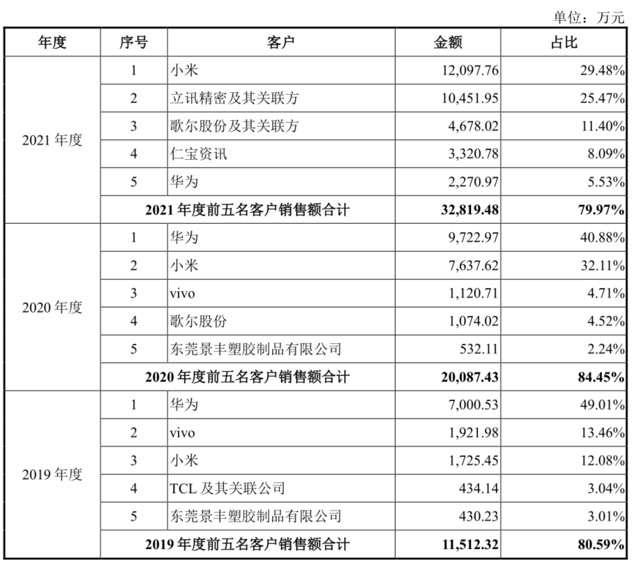 大客户名单 图/招股书