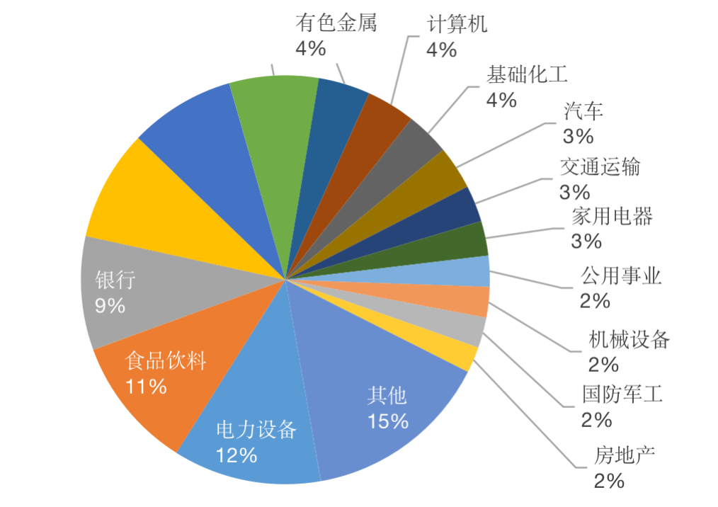 数据来源:Wind,中证指数有限公司,数据截至2022年7月18日,行业选择申万一级行业。