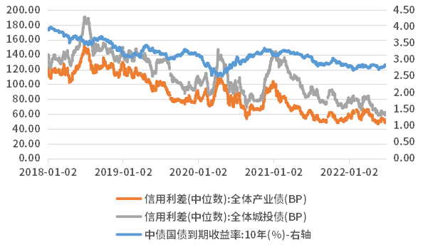数据来源:Wind,2018.1.1-2022.6.30。
