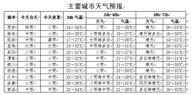 2021年7月份天气图片