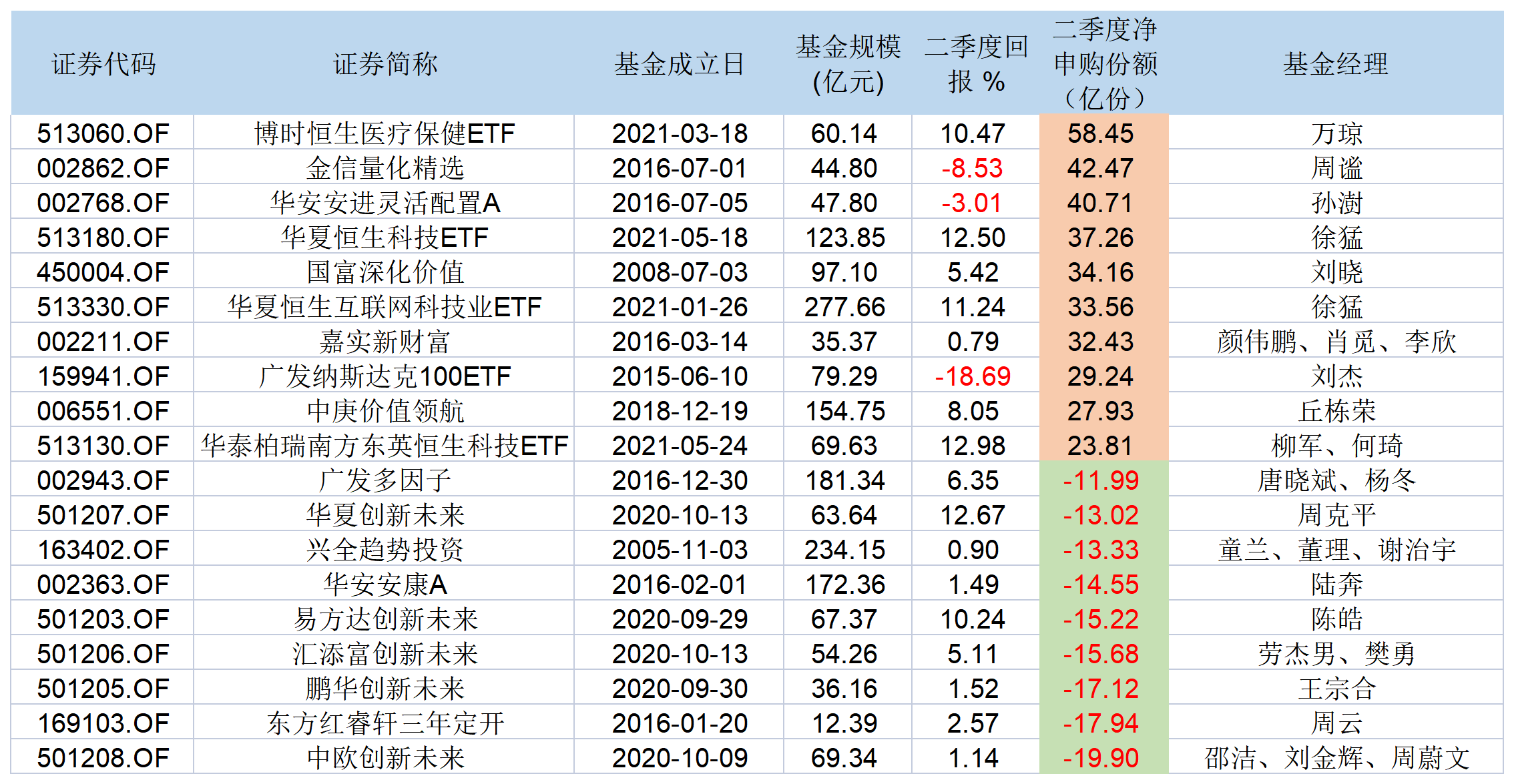 “震惊！空仓的基金最受宠？ 金信量化、华安安进两只净申购竟然超40亿份