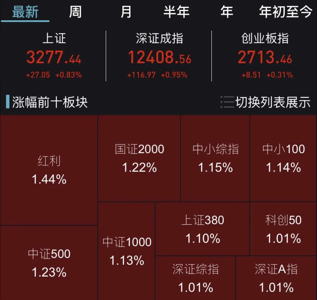 “地产股爆发！普涨行情中，领涨的又是红利指数，风格要变了吗？