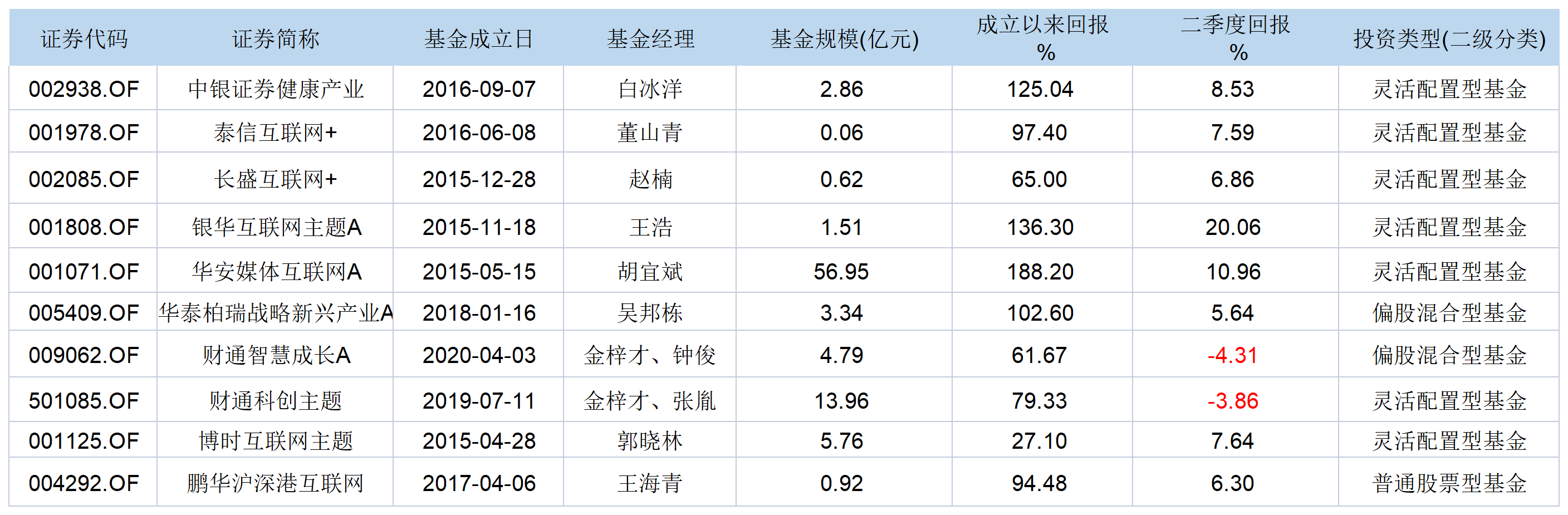 ““互联网+”主题基金成风格漂移重灾区， 财通智慧成长爱养猪