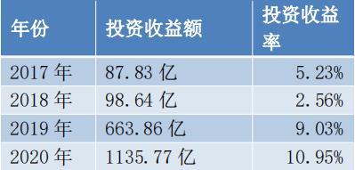 基本养老保险年均投资收益率6.89%逊于社保基金 近年证券差价收入大增