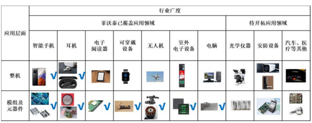 产品应用 图/招股书