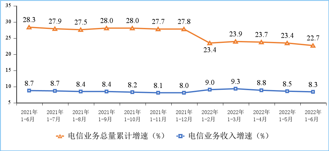 图1 电信业务收入和电信业务总量累计增速