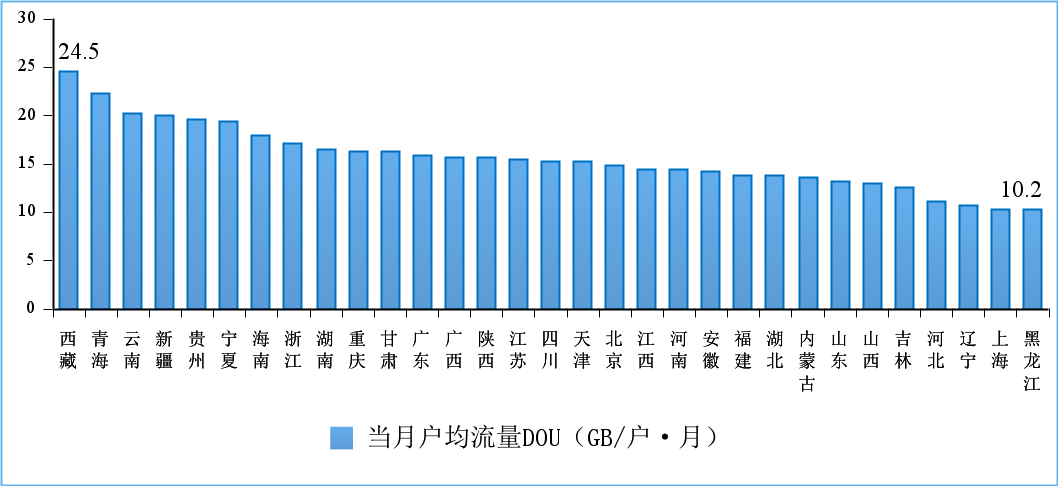 图12 2022年6月份移动互联网户均流量（DOU）各省情况