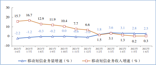 图8移动短信业务量和收入同比增长情况