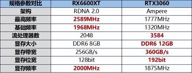 rtx3060和rx6600哪个好(rtx3060和rx6600xt哪个好)「rtx3060与rx6600」 行业资讯 rtx3060和rx6600哪个好(rtx3060和rx6600xt哪个好) rtx3060和rx6600哪个好(rtx3060和rx6600xt哪个好)「rtx3060与rx6600」 行业资讯