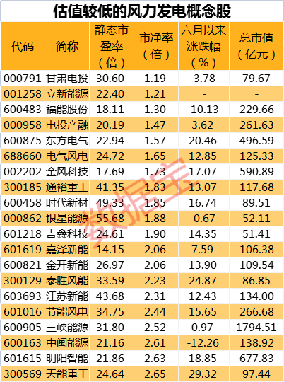 “风电需求触底回升，下半年或迎来装机高峰，稀缺低估值概念股名单出炉
