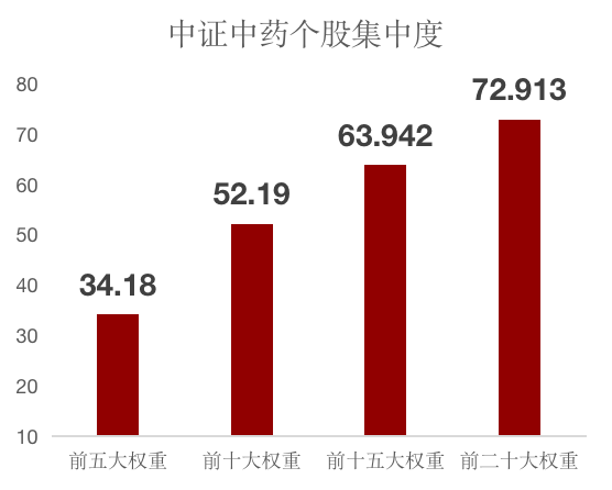 数据来源：Wind，截止20220630