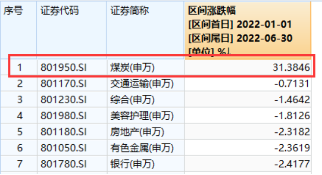 “2022上半年结束，基民如何迎接下半场？