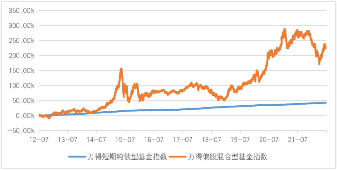 （数据来源：wind，2012.7.27-2022.7.26）