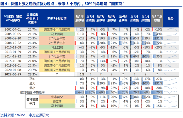 （数据来源：wind、申万宏源证券，以上日期为涨幅超20%的当日）