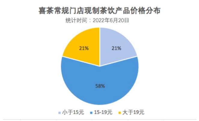 当喜茶卖到9元一杯内卷的茶饮们还能赚到钱吗