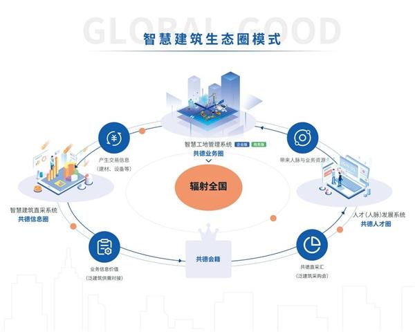 共德智慧建筑生态圈以资源力量推动建筑产业互联网平台体系加速搭建