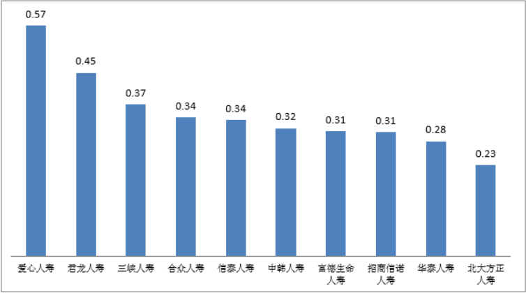 一季度人身险公司万人次投诉量出炉 爱心人寿、君龙人寿、三峡人寿位列前三