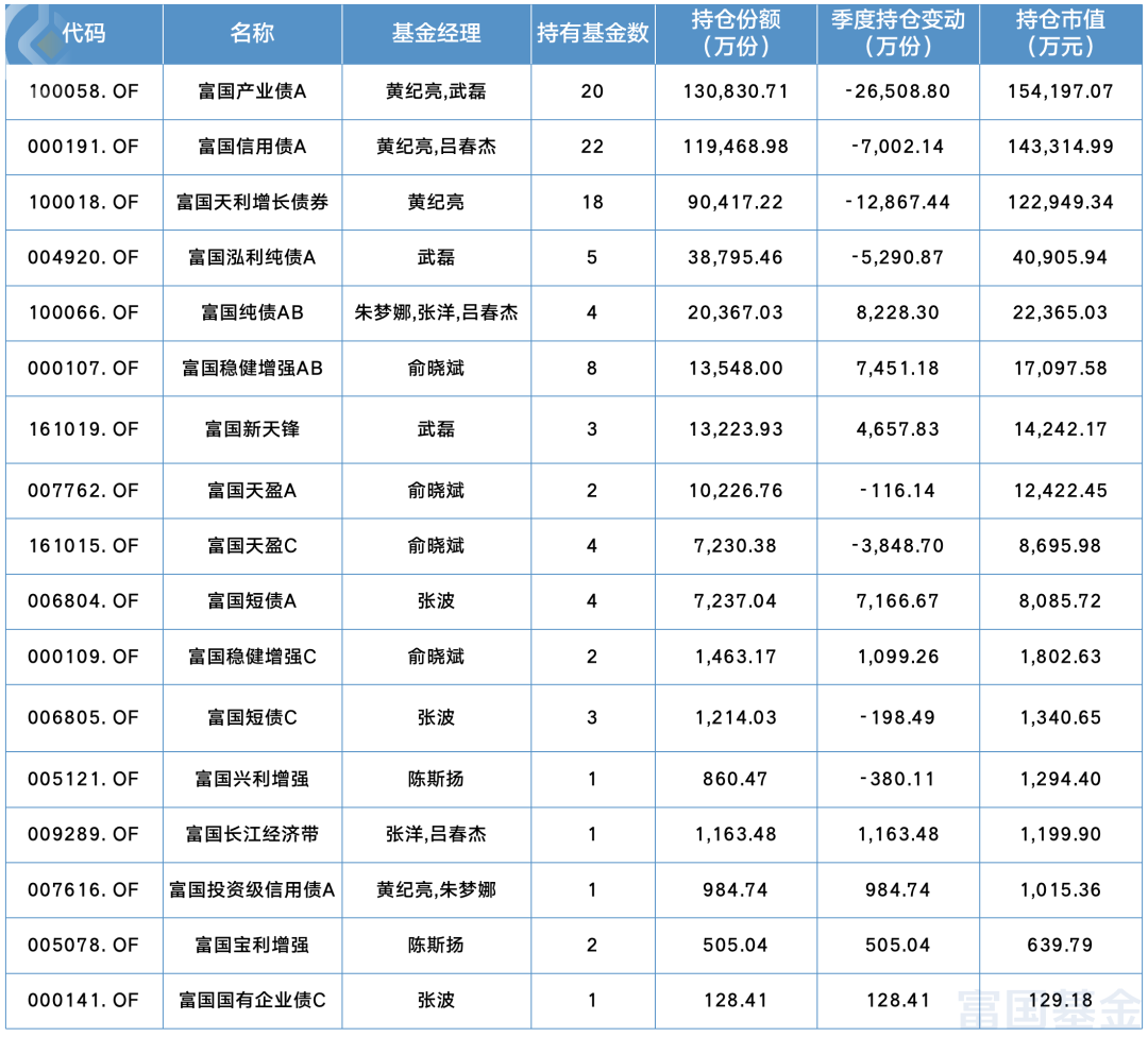 (数据来源:Wind,基金二季报,截至2022-06-30)