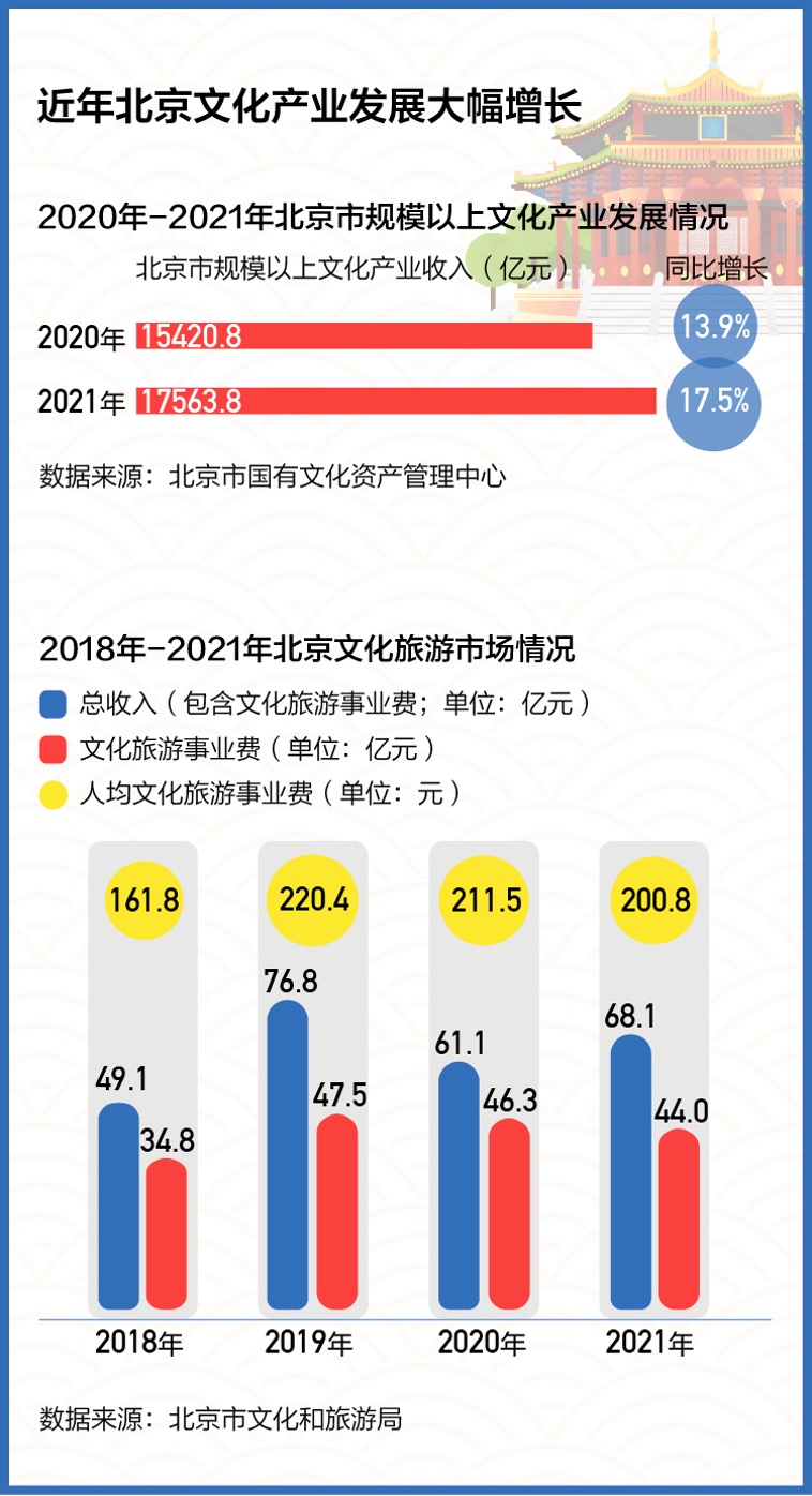 数读｜连续六年位居全国第一 揭秘北京文化产业如何创新发展