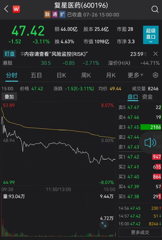 复星医药44亿元定增结果出炉，冯柳旗下基金获配20亿元