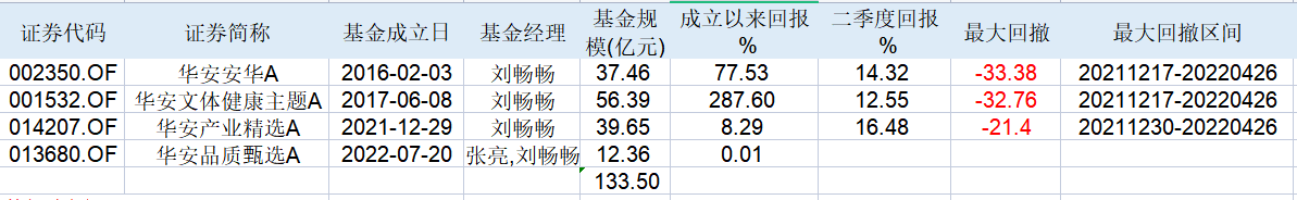 表：刘畅畅在管基金业绩及规模明细来源：Wind 界面新闻研究部